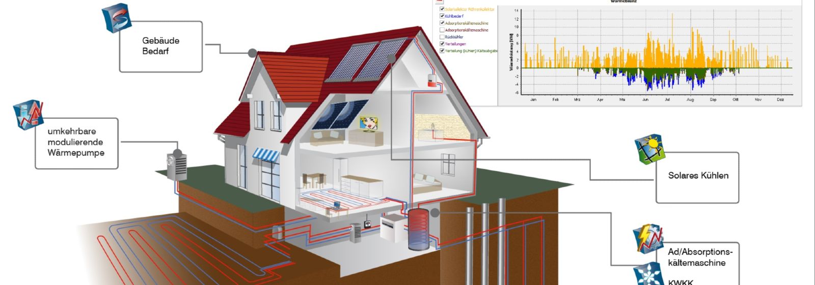 Coolplan unterstützt die Planung von Kälteanlagen. Konventionelle und regenerative Kühlsysteme für Gebäude können unter technischen und wirtschaftlichen Aspekten simuliert und verglichen werden.
