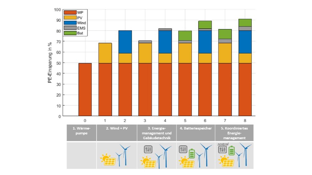 Primärenergieeinsparung durch Umsetzung verschiedener Maßnahmen: 1. Einsatz von WP anstatt Gas-Heizungen (Szenario 0). 2. Einsatz von 4,8 kW PV (1) bzw. 1,4 kW Wind und 2,1 kW PV (2) pro Gebäude. 3. Einsatz eines Energiemanagements auf Gebäudeebene und optimierter Anlagentechnik bei Verwendung von PV (3) bzw. Wind und PV (4). 4. Einsatz eines 6,3 kWh Batteriespeichers in Kombination mit PV (5) bzw. Wind und 2,1 kW PV (6). Einsatz eines quartiersweit koordinierten Energiemanagements in Kombination mit PV (7) bzw. Wind und PV (8). Der durchschnittliche Haushaltsstromverbrauch pro Gebäude beträgt 2813 kWh pro Jahr, der Wärmepumpenstrombedarf 1863 kWh pro Jahr.