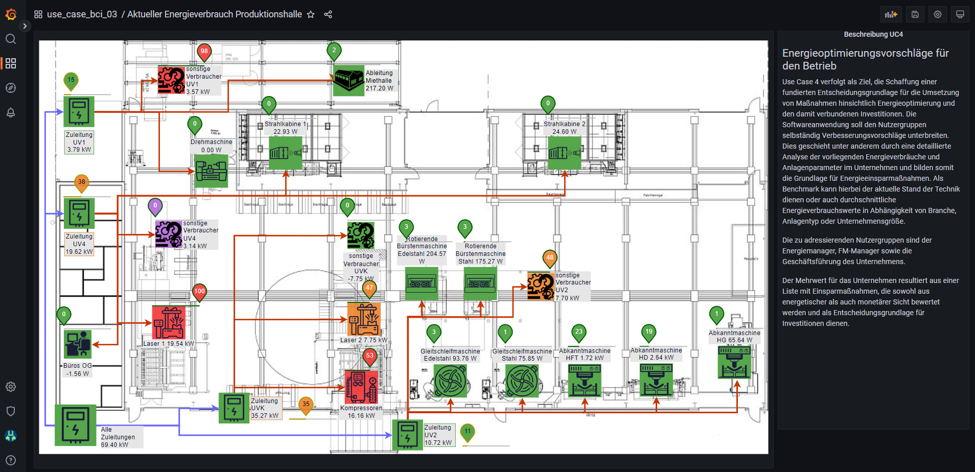 KMUplus-Dashboard: Das Dashboard zeigt eine Übersicht über die aktuellen Energieverbräuche und genutzten Wirkleistungen der einzelnen Maschinen und Umverteilerkreise in der Produktionshalle. 