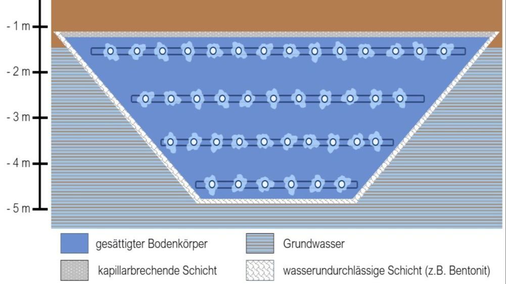 Skizze eines Erdeisspeichers, wie er in Schleswig umgesetzt wurde.©Grafik: Energie PLUS Concept GmbH