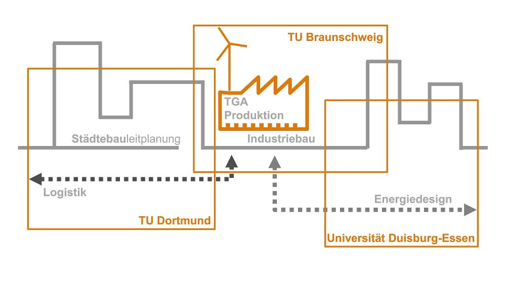 Das Projekt-Konsortium aus TU Braunschweig, TU Dortmund und der Universität Duisburg-Essen mit seinen jeweiligen Arbeitsgebieten.