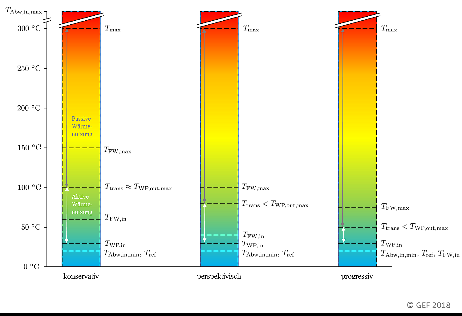 Angenommene Netzbetriebstemperaturen im Basisszenario (konservativ) sowie bei perspektivischer/progressiver Temperaturabsenkung