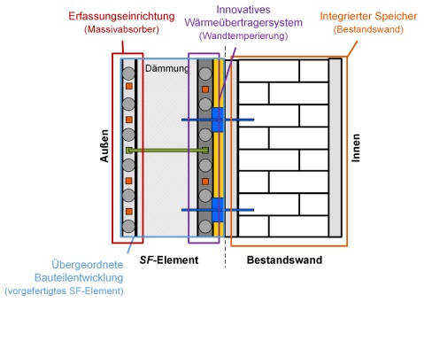 Darstellung des Wandaufbaus aus Bestandswand und neuem Sandwich-Fassaden-Element