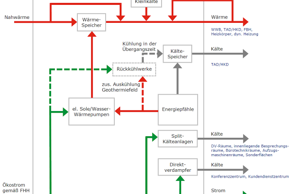 Energy flows in schematic representation