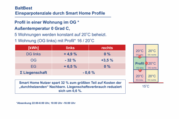 Abb.2: Einsparpotenziale durch Smart Home Profile 