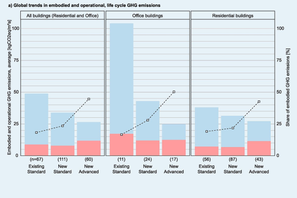 This analysis shows the building-related and operational share of greenhouse gas emissions in the life cycle of office buildings and residential buildings with different energy standards. The better the energy standard, the fewer emissions that are emitted during operation – the building-related emissions, however, increase. In energy-efficient buildings, this share of grey emissions is already 50 %. | Source: Röck, M. et al. (2020)