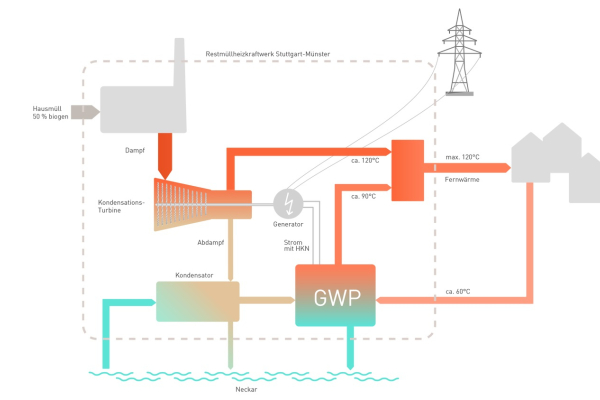 Integration of the large-scale heat pump into the energy system at the Stuttgart-Münster site. (Image: EnBW)