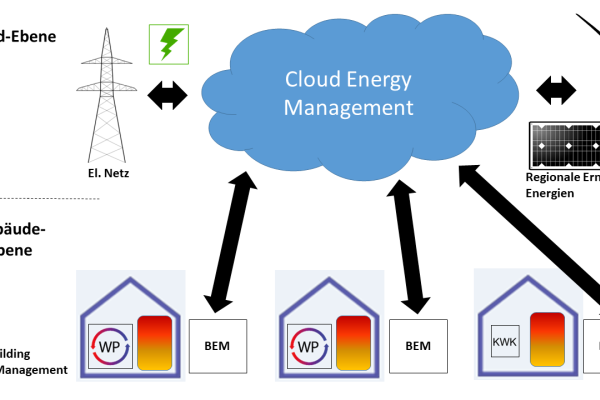 The cloud environment developed during the first phase of SUSTAIN for higher-level energy management.
