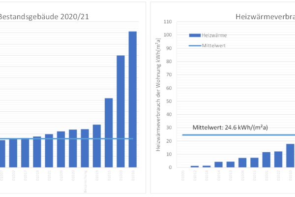 Heizwärmeverbrauch (inklusive Verteilverluste Heizung) der Wohnungen im Bestandsgebäude und wohnflächengewichteter Mittelwert: 2020/21 links, 2021/22 rechts