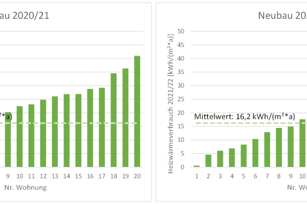 Heizwärmeverbrauch der Wohnungen im Neubau aufsteigend sortiert, 2020/21 (links) und 2021/22 (rechts)