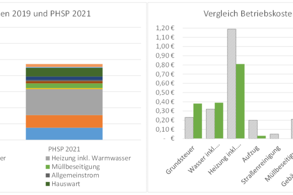 Vergleich Betriebskosten nach Betriebskostenspiegel Hessen 2019 ([DMB 2021]) und im PHSP 2021; links: Summen, rechts: Vergleich nach Kategorie