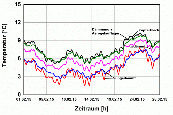 Verlauf der am Balkenkopf Im Februar 2015 gemessenen Temperaturen