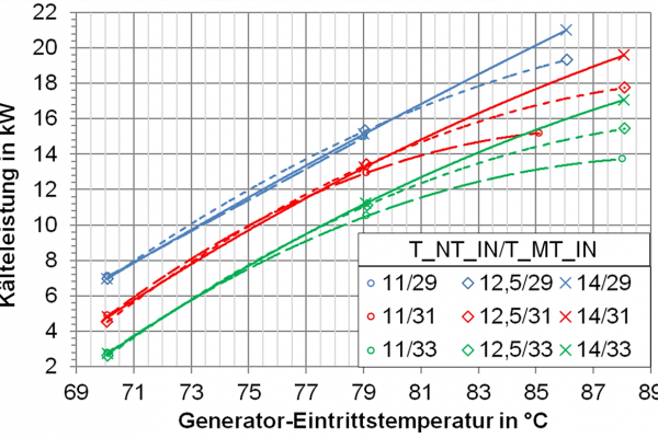 Die Simulationsmodelle werden auf Basis von Kennfeldern erstellt, hier am Beispiel einer Absorptionskältemaschine: Die Kälteleistung wird in Abhängigkeit von den Betriebstemperaturen dargestellt.