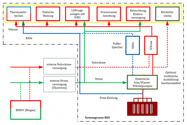 Energiekonzept in schematischer Darstellung. Die gebäudebezogenen energietechnischen Anlagen befinden sich innerhalb der „Systemgrenze BSU“.

