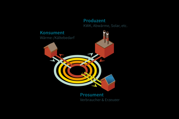 In the LowEx heating network, the consumer can also be a producer at the same time and feed in heat from different, also renewable energies. He thus becomes a prosumer.