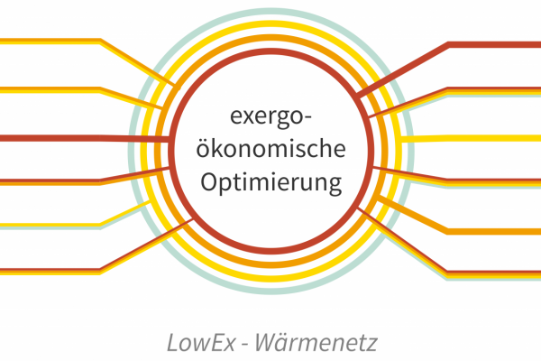 In the LowExTra project, heat generation from different sources, including renewable sources, and heat demand at different temperature levels are optimised exergo-economically.