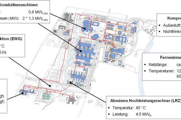  Overview of the energy system of the Garching Campus of the Technical University of Munich.